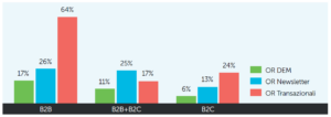 dati email marketing osservatorio 2016 mailup 300x106