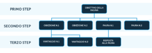 fasi decisionali landing page mailup 300x106