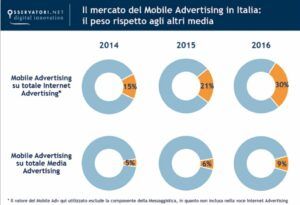 mercato mobile advertising osservatorio mobile mailup 300x205